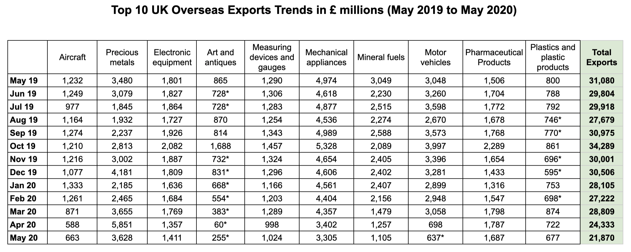 Top 10 UK Overseas Exports Trends in £ millions (May 2019 to May 2020)